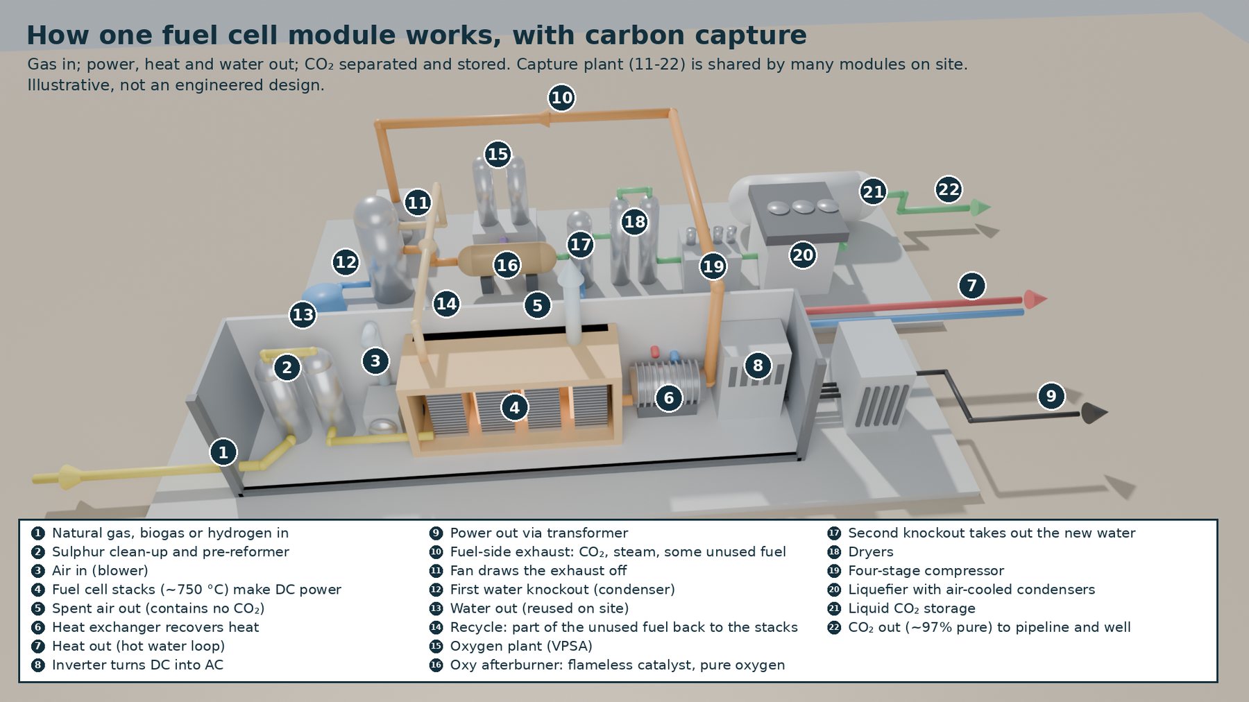Labelled cutaway of one fuel cell module and its carbon capture train
